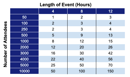 Calculator for number of porta potties at an event