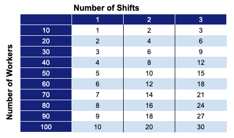 Calculator for number of porta potties at a job site